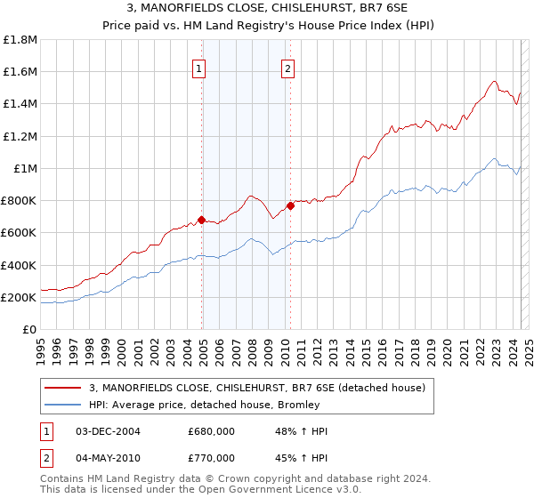 3, MANORFIELDS CLOSE, CHISLEHURST, BR7 6SE: Price paid vs HM Land Registry's House Price Index