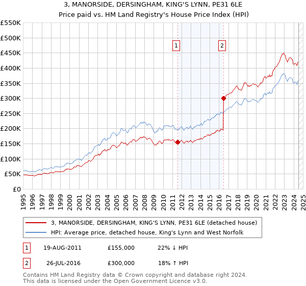 3, MANORSIDE, DERSINGHAM, KING'S LYNN, PE31 6LE: Price paid vs HM Land Registry's House Price Index