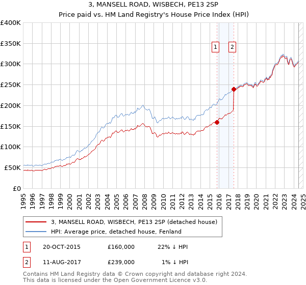 3, MANSELL ROAD, WISBECH, PE13 2SP: Price paid vs HM Land Registry's House Price Index