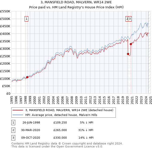 3, MANSFIELD ROAD, MALVERN, WR14 2WE: Price paid vs HM Land Registry's House Price Index