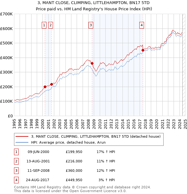 3, MANT CLOSE, CLIMPING, LITTLEHAMPTON, BN17 5TD: Price paid vs HM Land Registry's House Price Index