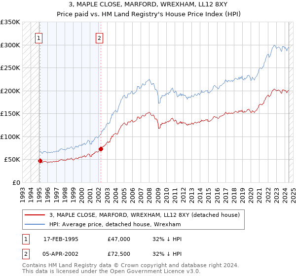 3, MAPLE CLOSE, MARFORD, WREXHAM, LL12 8XY: Price paid vs HM Land Registry's House Price Index