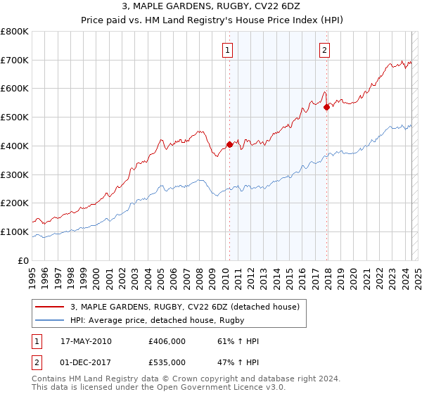 3, MAPLE GARDENS, RUGBY, CV22 6DZ: Price paid vs HM Land Registry's House Price Index