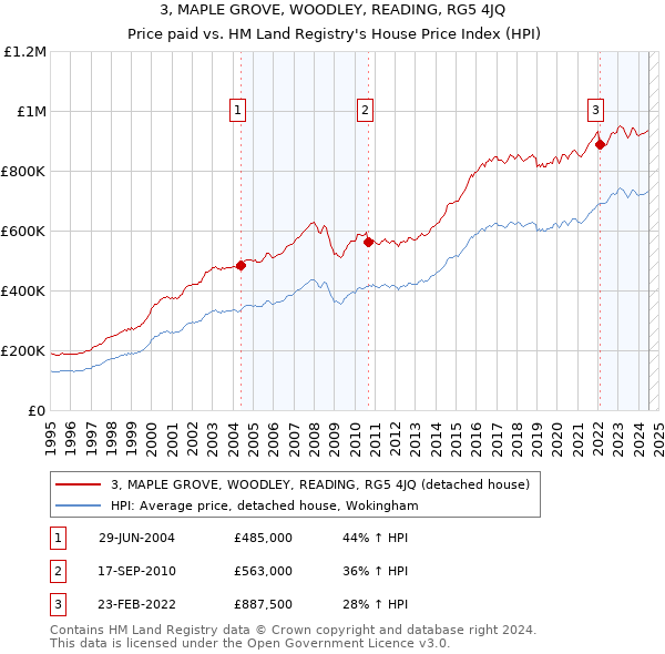 3, MAPLE GROVE, WOODLEY, READING, RG5 4JQ: Price paid vs HM Land Registry's House Price Index