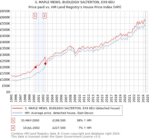 3, MAPLE MEWS, BUDLEIGH SALTERTON, EX9 6EU: Price paid vs HM Land Registry's House Price Index