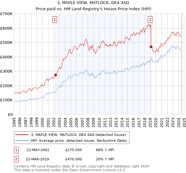 3, MAPLE VIEW, MATLOCK, DE4 3AD: Price paid vs HM Land Registry's House Price Index