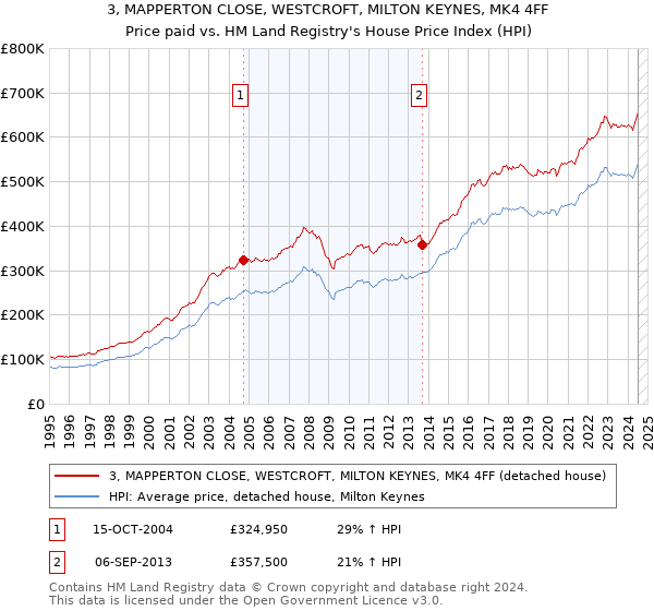 3, MAPPERTON CLOSE, WESTCROFT, MILTON KEYNES, MK4 4FF: Price paid vs HM Land Registry's House Price Index