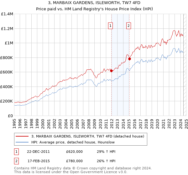 3, MARBAIX GARDENS, ISLEWORTH, TW7 4FD: Price paid vs HM Land Registry's House Price Index