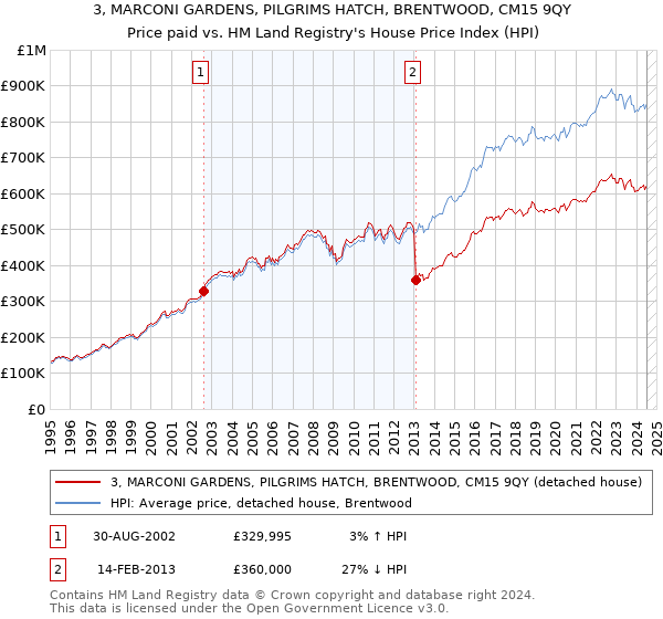 3, MARCONI GARDENS, PILGRIMS HATCH, BRENTWOOD, CM15 9QY: Price paid vs HM Land Registry's House Price Index