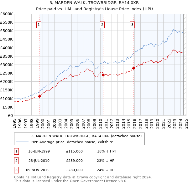 3, MARDEN WALK, TROWBRIDGE, BA14 0XR: Price paid vs HM Land Registry's House Price Index