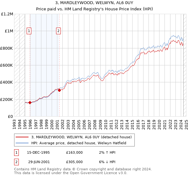 3, MARDLEYWOOD, WELWYN, AL6 0UY: Price paid vs HM Land Registry's House Price Index