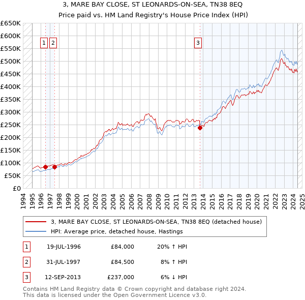 3, MARE BAY CLOSE, ST LEONARDS-ON-SEA, TN38 8EQ: Price paid vs HM Land Registry's House Price Index