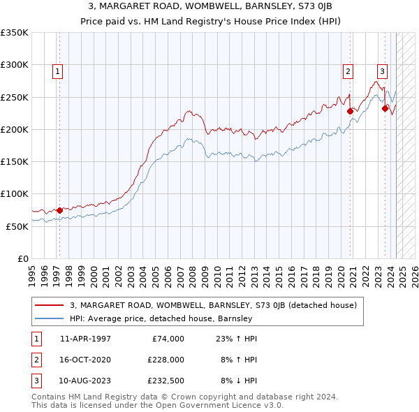 3, MARGARET ROAD, WOMBWELL, BARNSLEY, S73 0JB: Price paid vs HM Land Registry's House Price Index