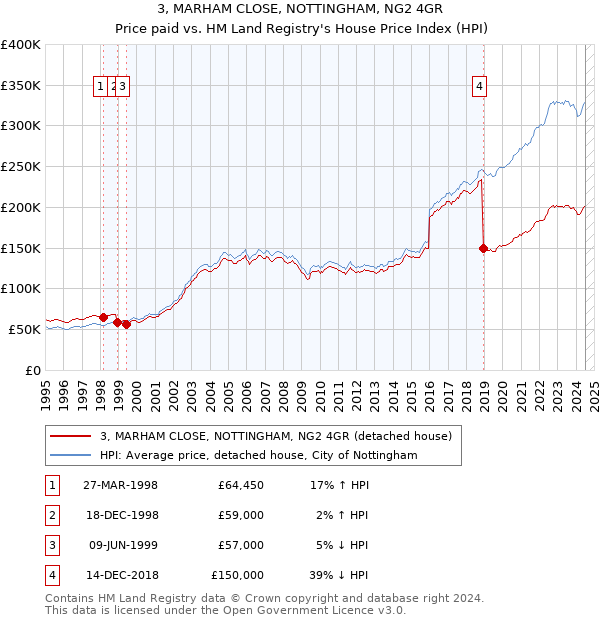 3, MARHAM CLOSE, NOTTINGHAM, NG2 4GR: Price paid vs HM Land Registry's House Price Index