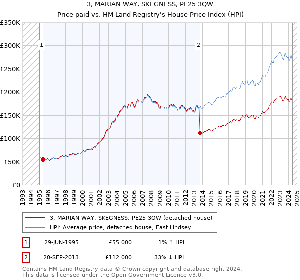 3, MARIAN WAY, SKEGNESS, PE25 3QW: Price paid vs HM Land Registry's House Price Index