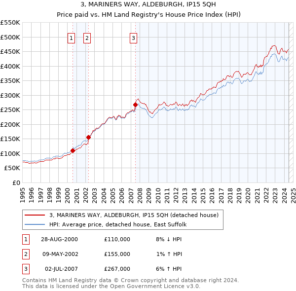 3, MARINERS WAY, ALDEBURGH, IP15 5QH: Price paid vs HM Land Registry's House Price Index