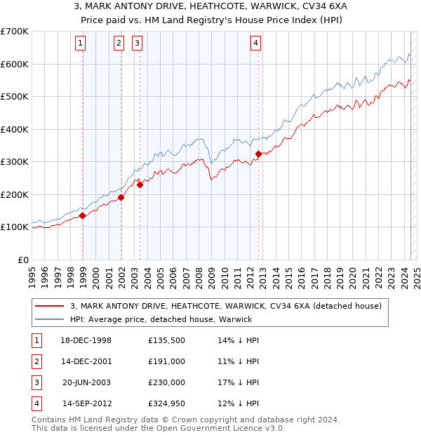 3, MARK ANTONY DRIVE, HEATHCOTE, WARWICK, CV34 6XA: Price paid vs HM Land Registry's House Price Index