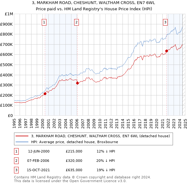 3, MARKHAM ROAD, CHESHUNT, WALTHAM CROSS, EN7 6WL: Price paid vs HM Land Registry's House Price Index