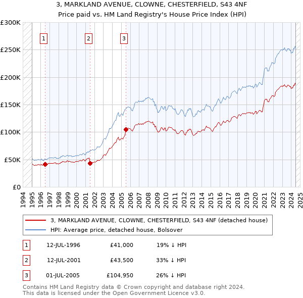 3, MARKLAND AVENUE, CLOWNE, CHESTERFIELD, S43 4NF: Price paid vs HM Land Registry's House Price Index