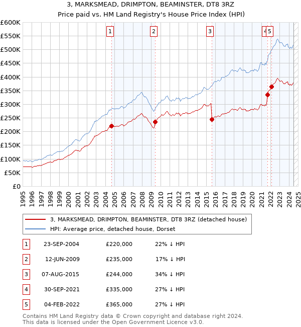 3, MARKSMEAD, DRIMPTON, BEAMINSTER, DT8 3RZ: Price paid vs HM Land Registry's House Price Index