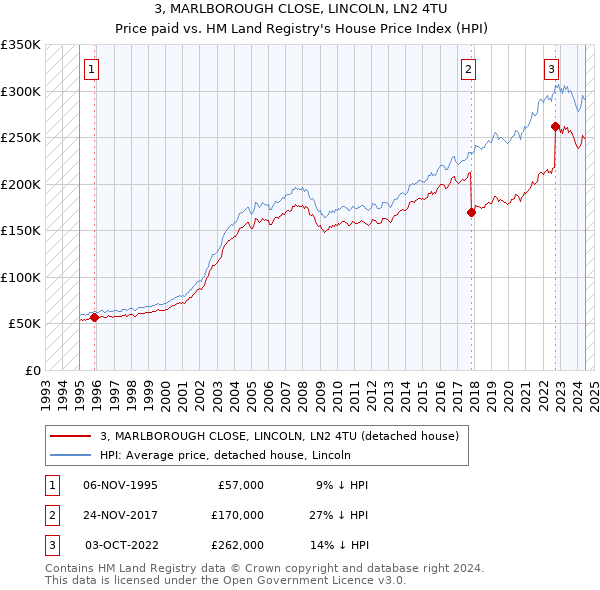 3, MARLBOROUGH CLOSE, LINCOLN, LN2 4TU: Price paid vs HM Land Registry's House Price Index