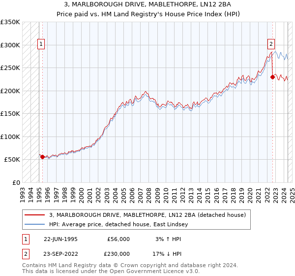 3, MARLBOROUGH DRIVE, MABLETHORPE, LN12 2BA: Price paid vs HM Land Registry's House Price Index