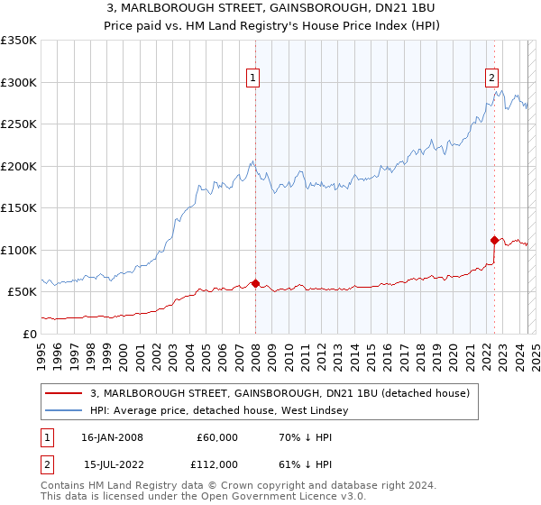 3, MARLBOROUGH STREET, GAINSBOROUGH, DN21 1BU: Price paid vs HM Land Registry's House Price Index