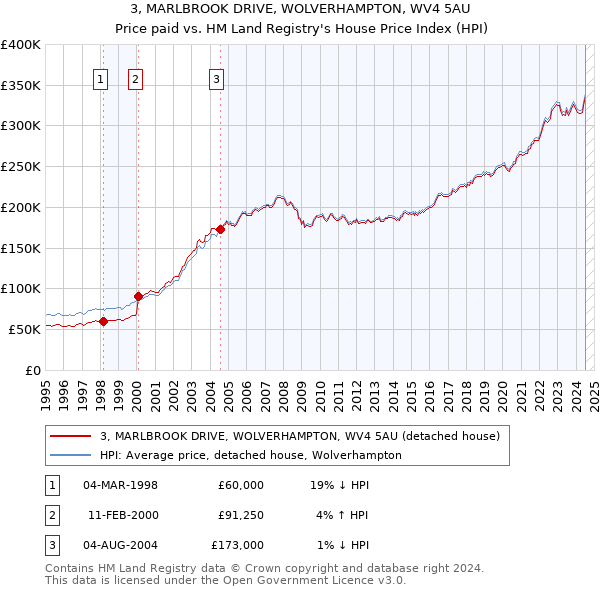 3, MARLBROOK DRIVE, WOLVERHAMPTON, WV4 5AU: Price paid vs HM Land Registry's House Price Index