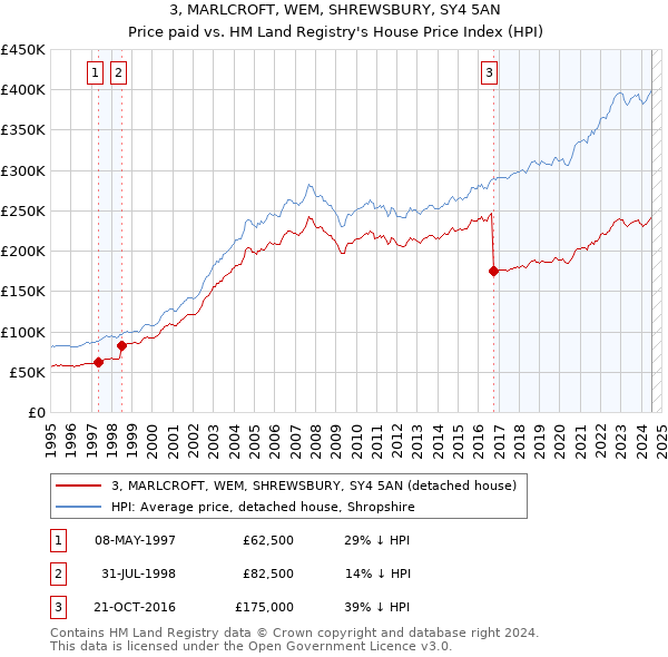 3, MARLCROFT, WEM, SHREWSBURY, SY4 5AN: Price paid vs HM Land Registry's House Price Index