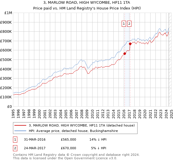 3, MARLOW ROAD, HIGH WYCOMBE, HP11 1TA: Price paid vs HM Land Registry's House Price Index