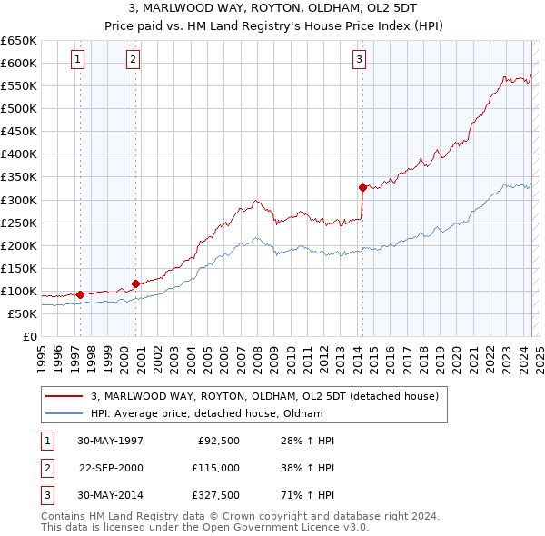 3, MARLWOOD WAY, ROYTON, OLDHAM, OL2 5DT: Price paid vs HM Land Registry's House Price Index