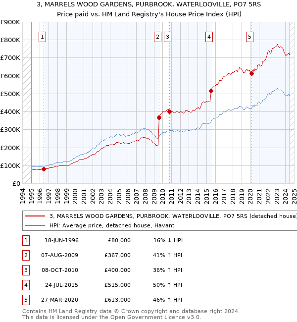 3, MARRELS WOOD GARDENS, PURBROOK, WATERLOOVILLE, PO7 5RS: Price paid vs HM Land Registry's House Price Index