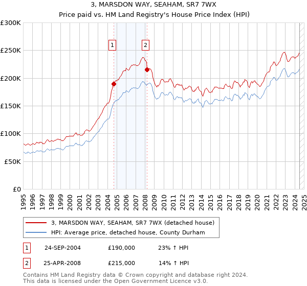 3, MARSDON WAY, SEAHAM, SR7 7WX: Price paid vs HM Land Registry's House Price Index