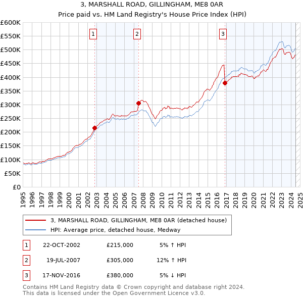 3, MARSHALL ROAD, GILLINGHAM, ME8 0AR: Price paid vs HM Land Registry's House Price Index