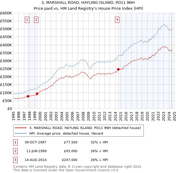 3, MARSHALL ROAD, HAYLING ISLAND, PO11 9NH: Price paid vs HM Land Registry's House Price Index