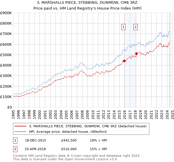 3, MARSHALLS PIECE, STEBBING, DUNMOW, CM6 3RZ: Price paid vs HM Land Registry's House Price Index