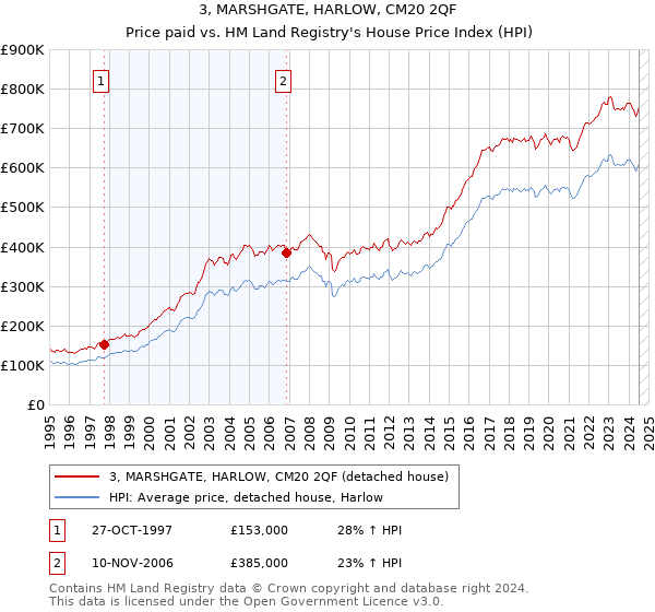 3, MARSHGATE, HARLOW, CM20 2QF: Price paid vs HM Land Registry's House Price Index