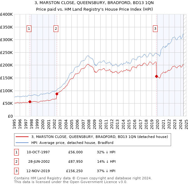 3, MARSTON CLOSE, QUEENSBURY, BRADFORD, BD13 1QN: Price paid vs HM Land Registry's House Price Index