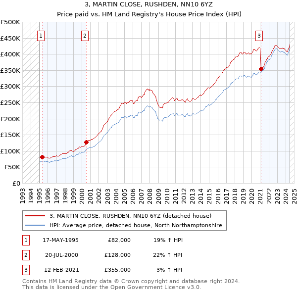 3, MARTIN CLOSE, RUSHDEN, NN10 6YZ: Price paid vs HM Land Registry's House Price Index