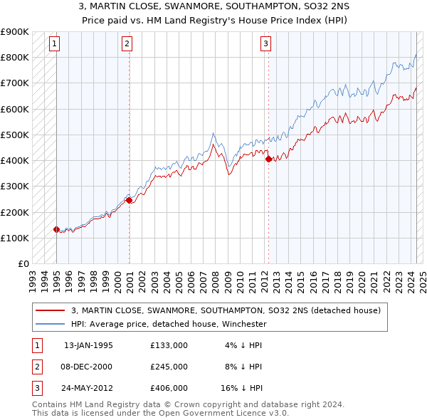 3, MARTIN CLOSE, SWANMORE, SOUTHAMPTON, SO32 2NS: Price paid vs HM Land Registry's House Price Index