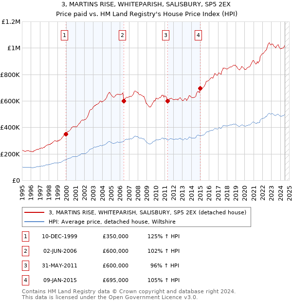 3, MARTINS RISE, WHITEPARISH, SALISBURY, SP5 2EX: Price paid vs HM Land Registry's House Price Index