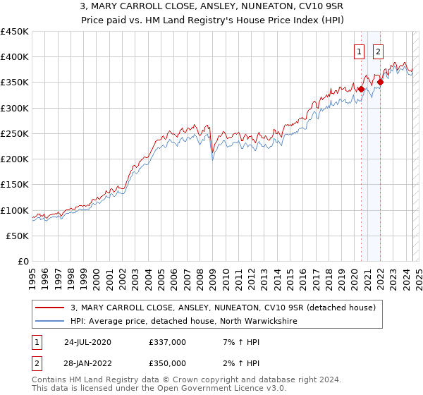 3, MARY CARROLL CLOSE, ANSLEY, NUNEATON, CV10 9SR: Price paid vs HM Land Registry's House Price Index