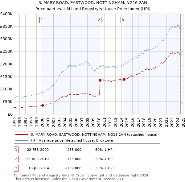 3, MARY ROAD, EASTWOOD, NOTTINGHAM, NG16 2AH: Price paid vs HM Land Registry's House Price Index