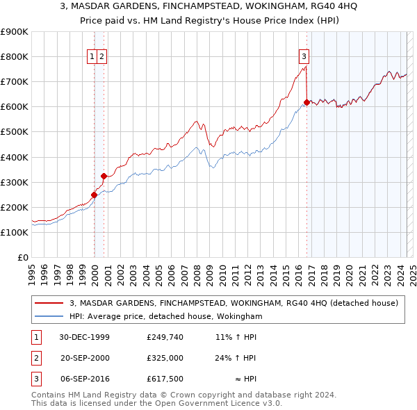 3, MASDAR GARDENS, FINCHAMPSTEAD, WOKINGHAM, RG40 4HQ: Price paid vs HM Land Registry's House Price Index