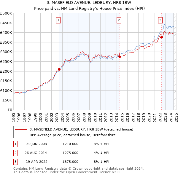 3, MASEFIELD AVENUE, LEDBURY, HR8 1BW: Price paid vs HM Land Registry's House Price Index