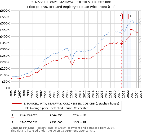 3, MASKELL WAY, STANWAY, COLCHESTER, CO3 0BB: Price paid vs HM Land Registry's House Price Index