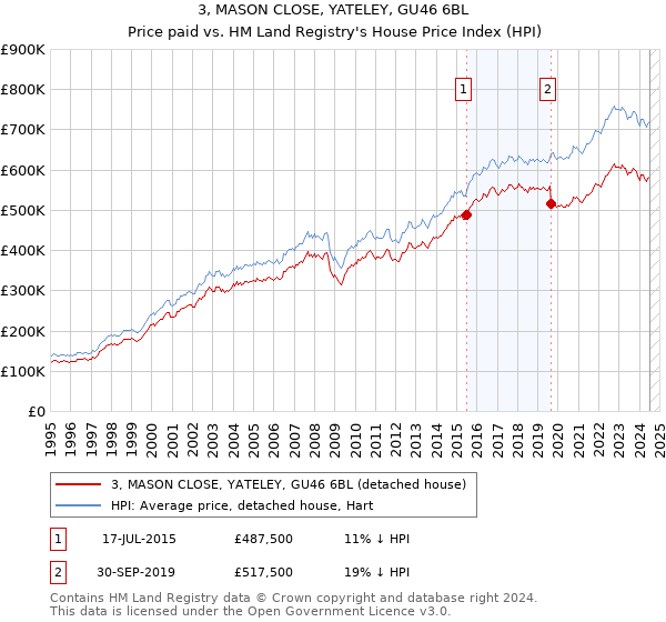 3, MASON CLOSE, YATELEY, GU46 6BL: Price paid vs HM Land Registry's House Price Index