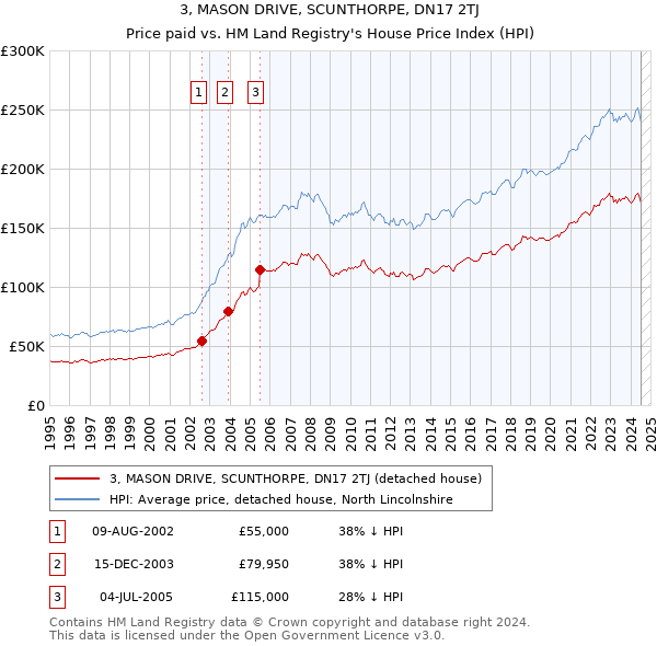 3, MASON DRIVE, SCUNTHORPE, DN17 2TJ: Price paid vs HM Land Registry's House Price Index