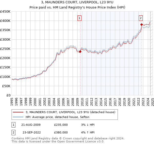 3, MAUNDERS COURT, LIVERPOOL, L23 9YU: Price paid vs HM Land Registry's House Price Index