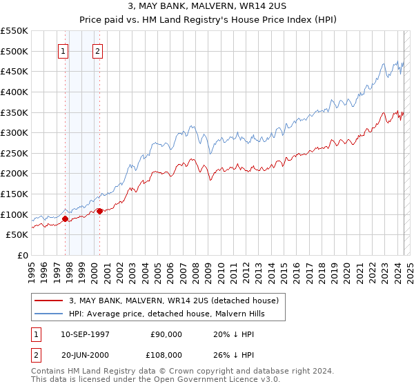 3, MAY BANK, MALVERN, WR14 2US: Price paid vs HM Land Registry's House Price Index